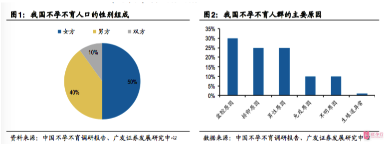 中國不孕不育調研報告